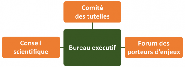 Gouvernance Emerg'In
